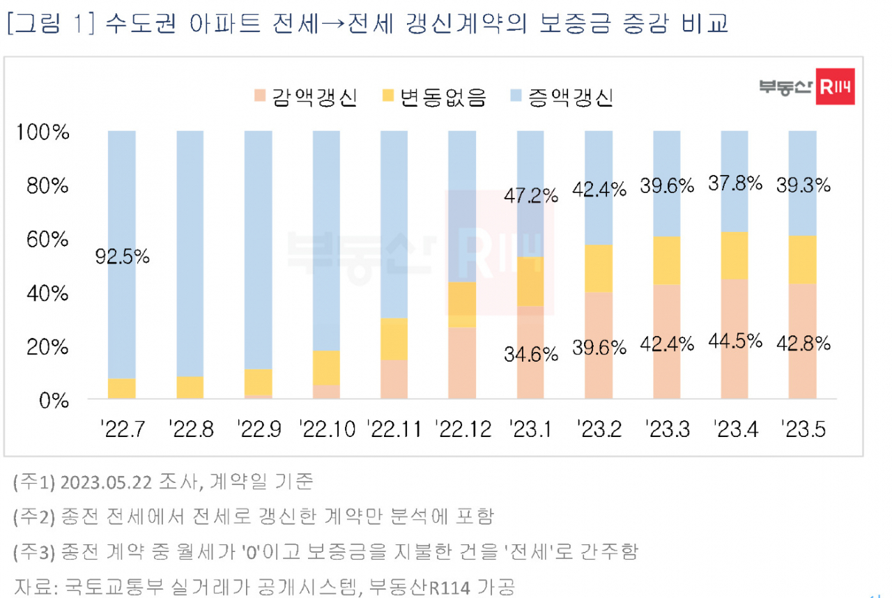 “당장 1억을 어디서 구하나”…전세 갱신계약, 평균 1억 하락 [부동산360]