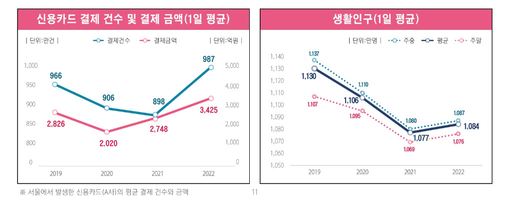 서울시는 25일 서울서베이 조사통계자료 결과를 발표했다. 사진은 서울시민의 2019년부터 2022년까지의 신용카드 결제 건수 및 결제금액과 생활인구. [서울시 제공]