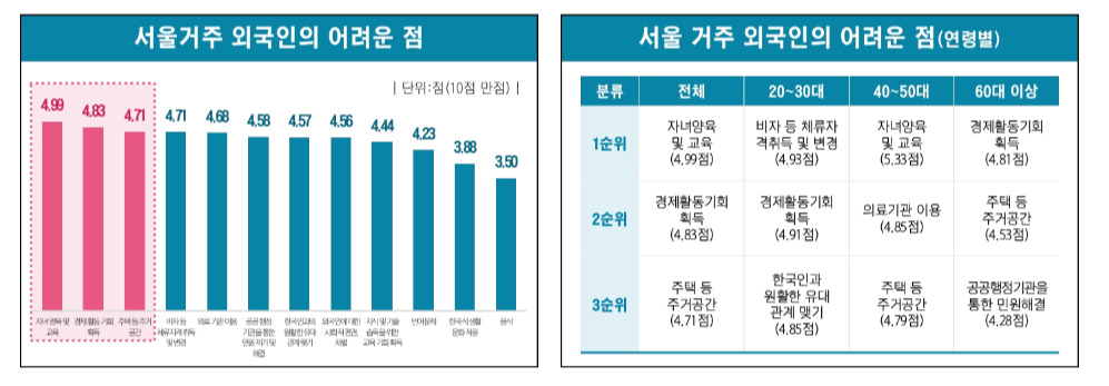 사진은 서울거주 외국인의 어려운점 1,2,3순위 자료. [서울시 제공]