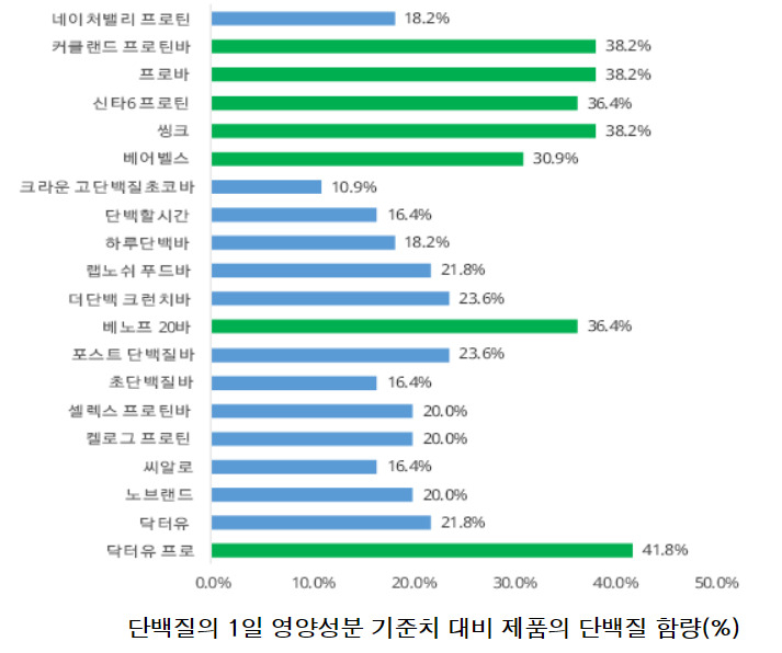 단백질을 1일 영양성분 기준치(55g)의 30% 이상 함유한 제품(초록색 표시)은 7개 뿐이다. [소비자연맹]