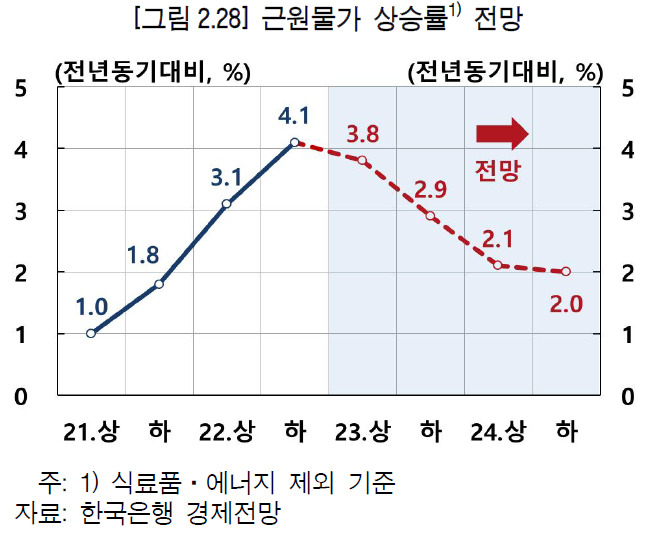 [제공=한국은행]