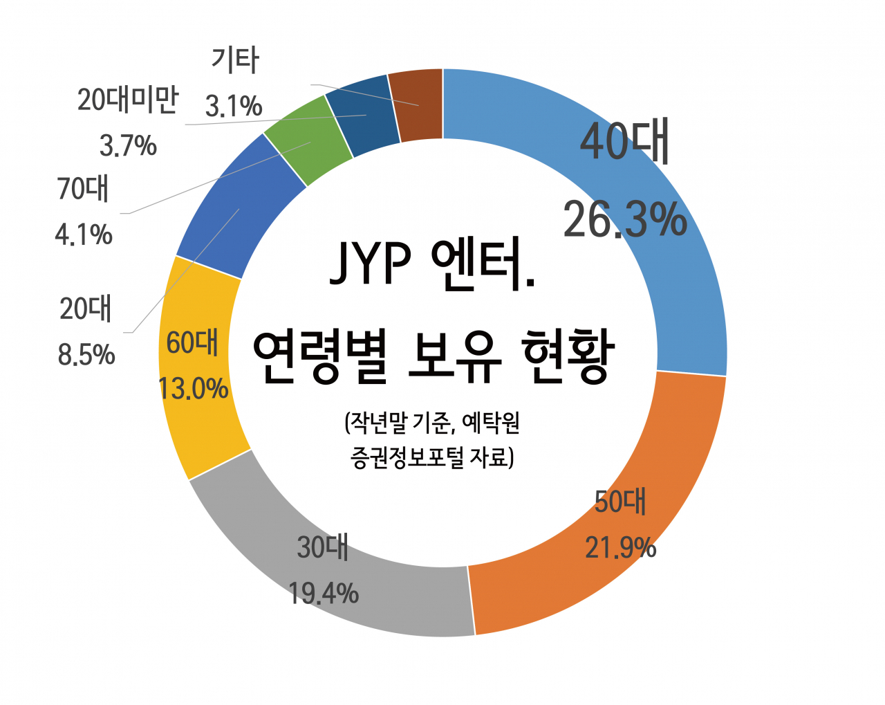 진격의 JYP엔터 주식, 10代들도 많이 갖고 있다는데… - 리얼푸드 REALFOODS