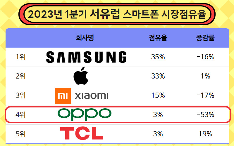 “아무리 삼성 베껴도 안 팔려” 이러니 망한다는 소문까지 ‘굴욕’