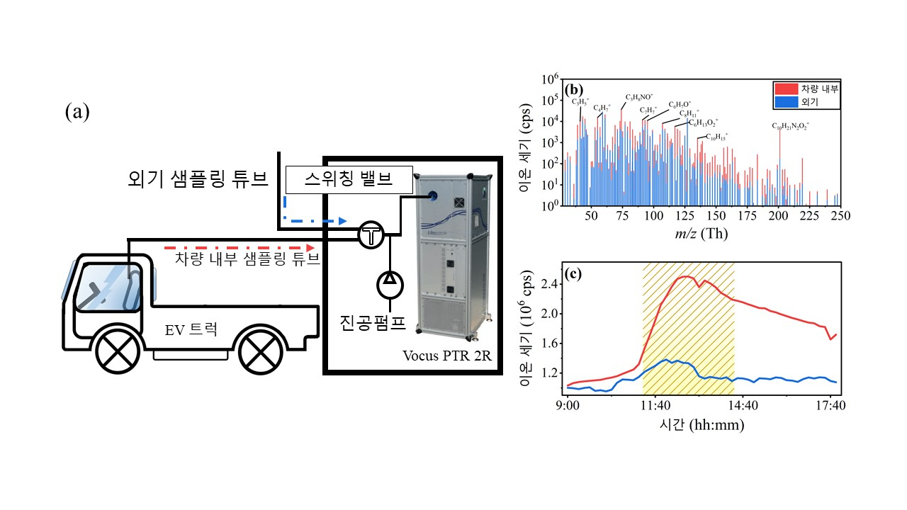 신차 내부 및 외기 공기 측정 방법(a) 외기와 내기의 평균 질량스펙트럼 및 하루동안 총 이온의 변화 양상(b),[KIST 제공]