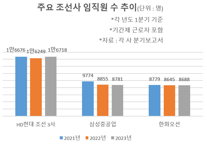 “드디어 사람이 돌아온다” 일감 가득 채운 조선소의 ‘대반전’ [비즈360]