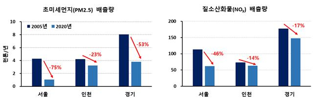 수도권 3개 시·도 초미세먼지와 질소산화물 배출량