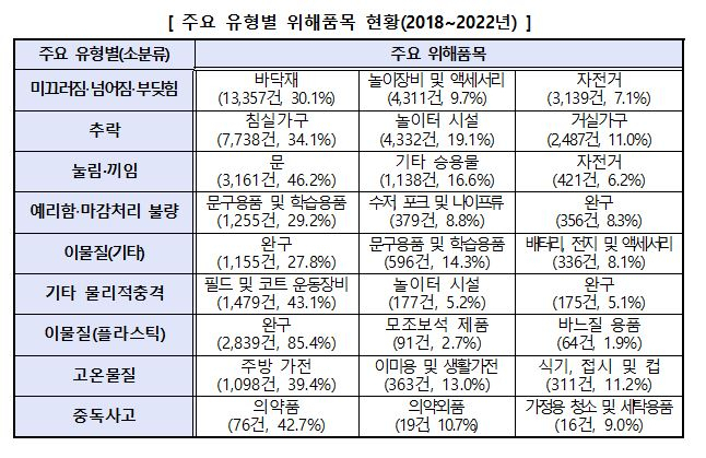 어린이 안전사고 관련 최근 5년간 주요 유형별 위해 품목 현황 [한국소비자원 제공]