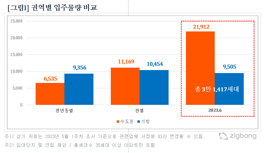 6월 전국 3만1417가구 집들이…인천 1만가구 최다[부동산360]