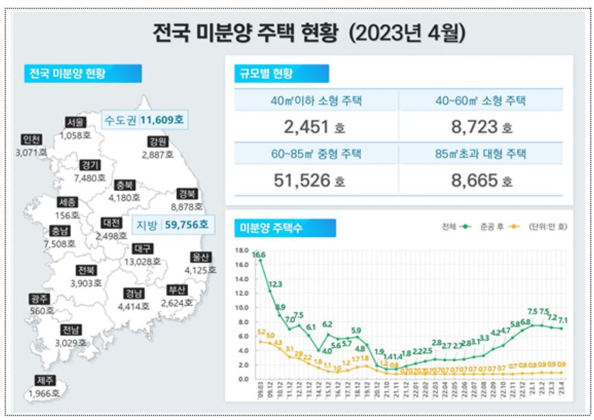 우려했던 미분양 2개월째 줄었다는데…분양 미룬 착시효과? [부동산360]