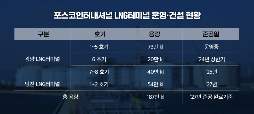 포스코인터내셔널이 운영·건설 중인 LNG(액화천연가스)터미널 현황 [포스코인터내셔널 제공]