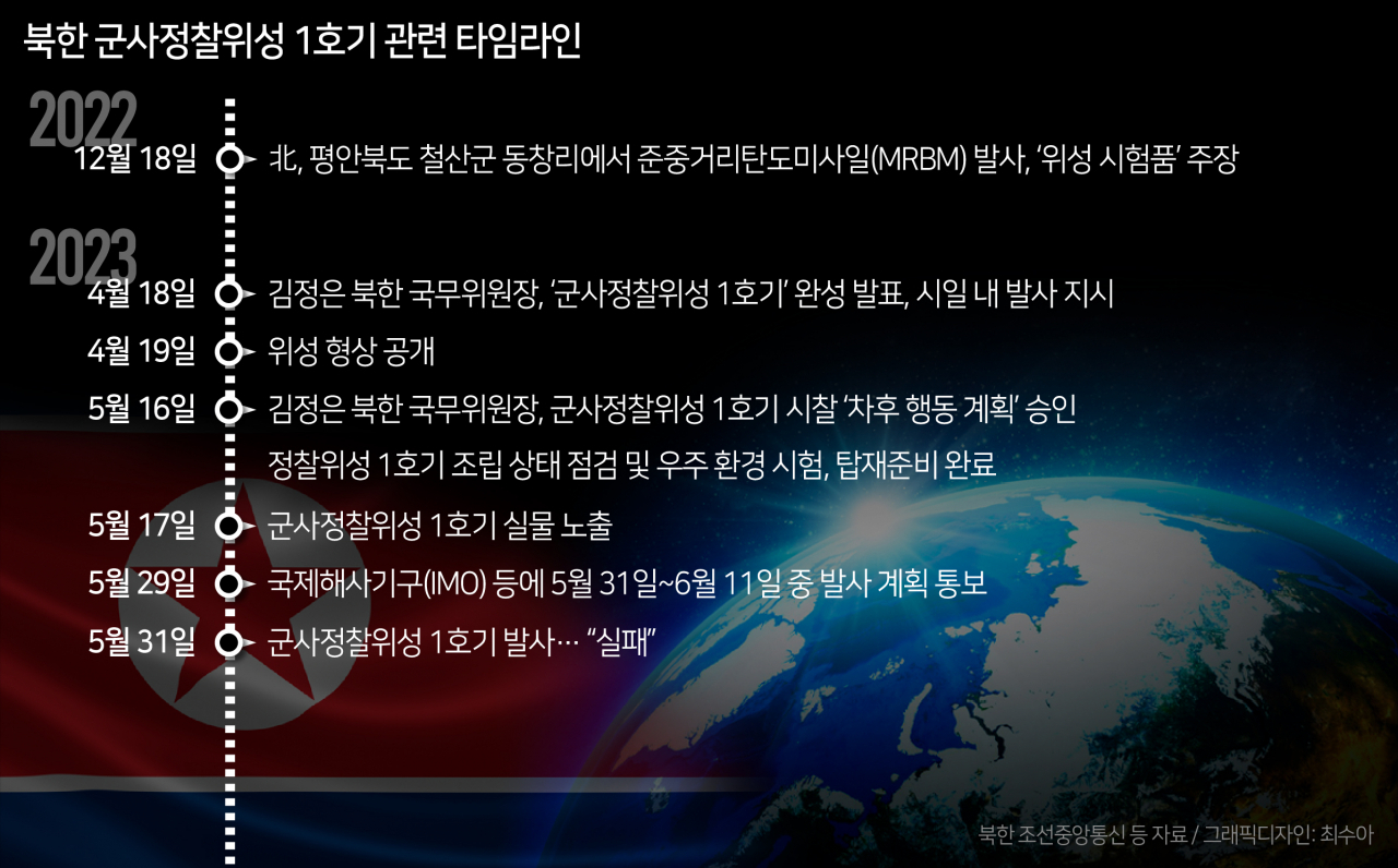〈북한 군사정찰위성 1호기 관련 타임라인 그래픽〉