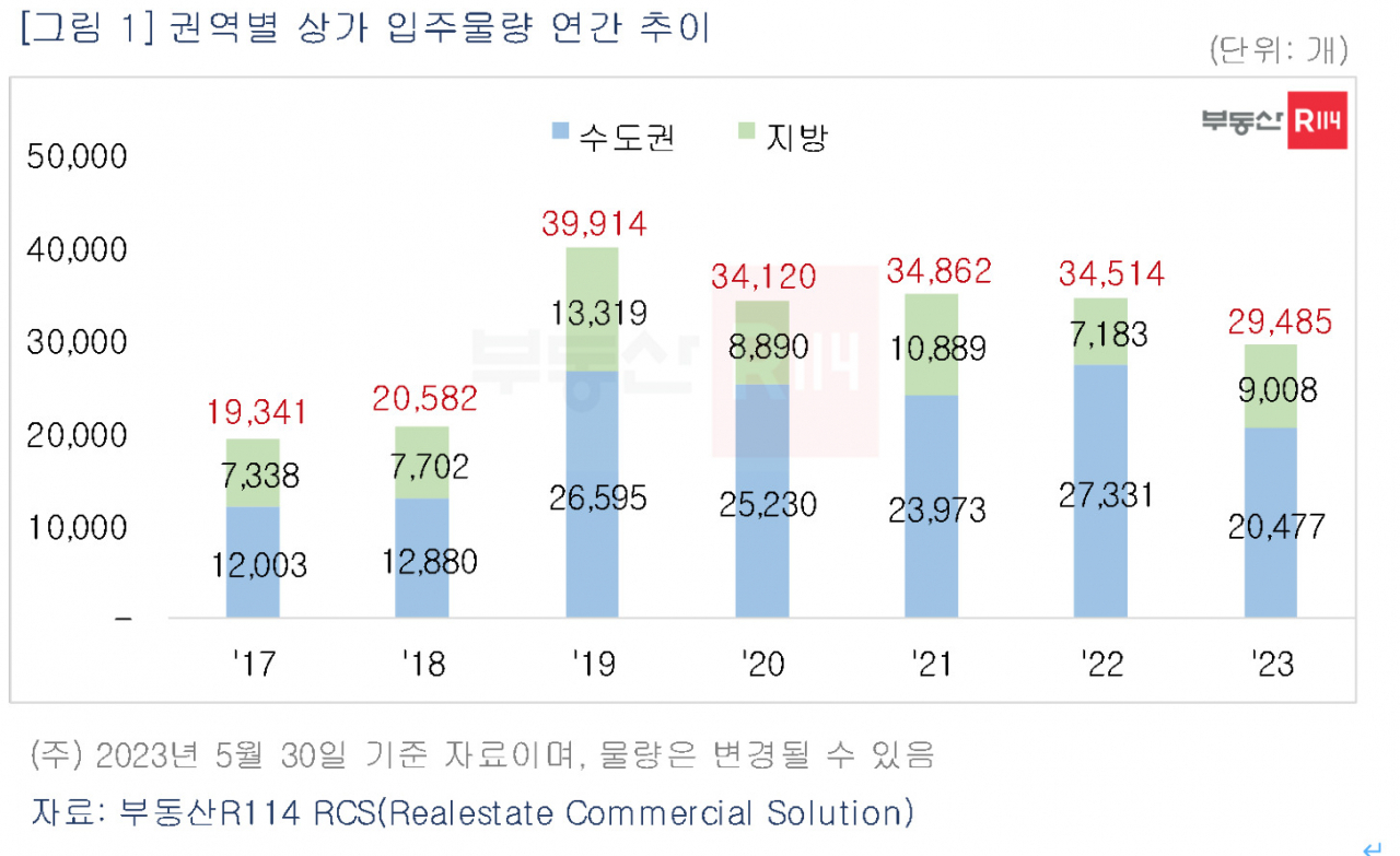 곳곳에 공실 임대 스티커 붙었는데…올 2만9000개 상가 입주 [부동산360]