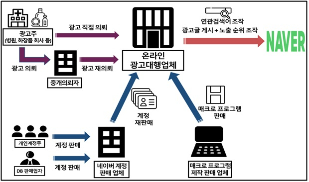 온라인광고업체가 광고주의 의뢰를 받고 포털사 연관검색어와 광고글의 노출 순위를 조작한 범행 구조. [서울동부지검 제공]