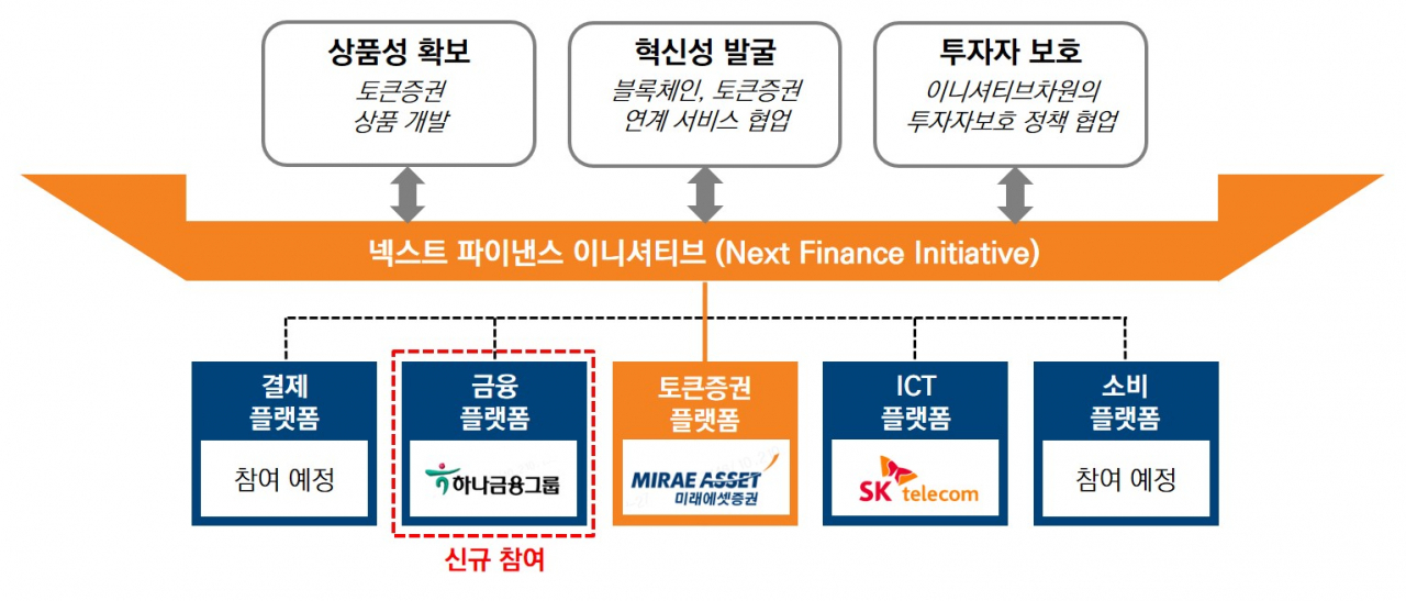 토큰증권 컨소시엄인 ‘넥스트 파이낸스 이니셔티브(NFI)’의 구조도