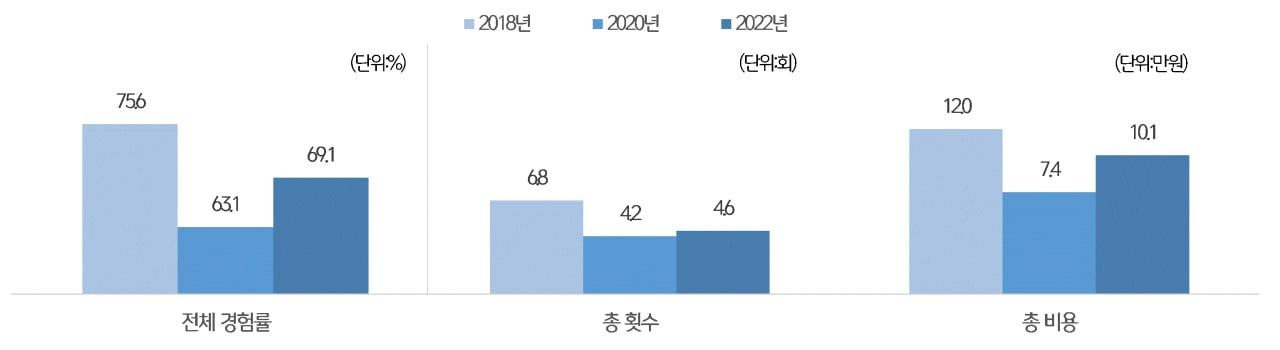 서울시민 문화예술관람 경험률, 횟수, 비용. [서울시 제공]