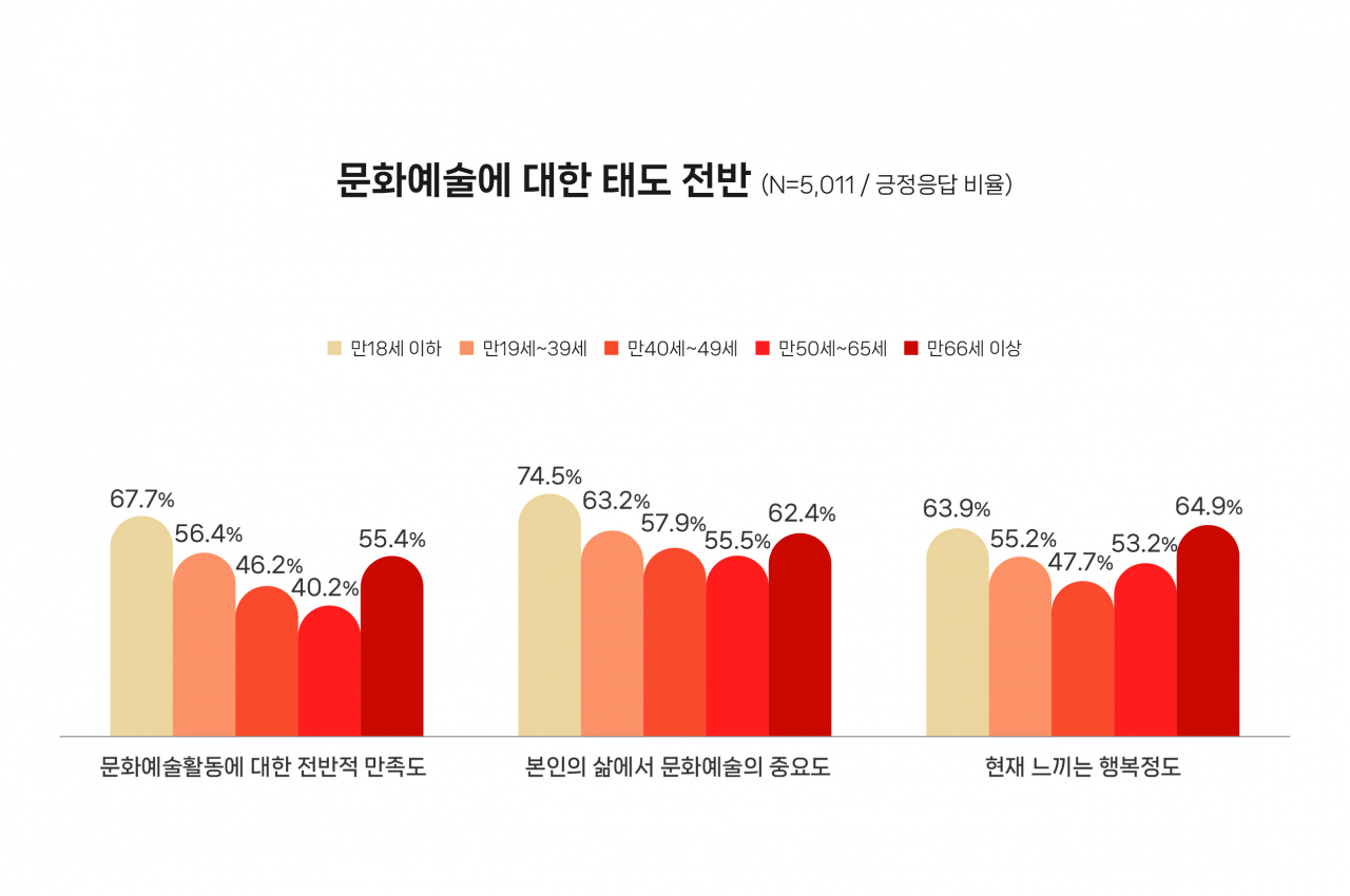 서울시민 문화예술에 관한 연령별 태도. [서울시 제공]