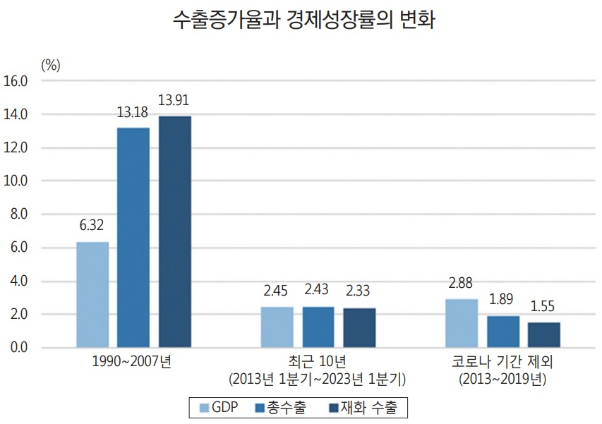 한국은행 경제통계시스템(ECOS) 자료. 산업연구원 재인용