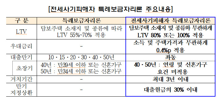[한국주택금융공사 제공]