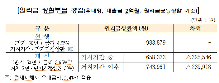 [한국주택금융공사 제공]