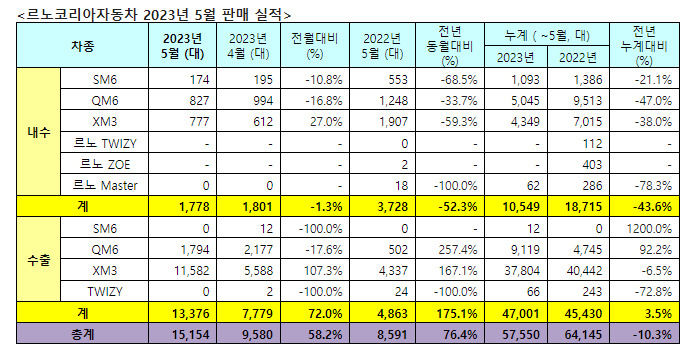 르노코리아 5월 판매실적 그래프. [르노코리아자동차 제공]