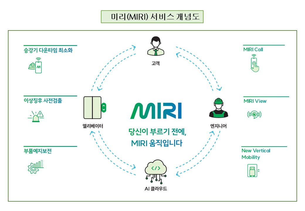 ‘미리’ 서비스 개념도. [현대엘리베이터 제공]