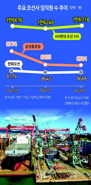HD현대중공업 울산 조선소 전경 [HD현대중공업 제공]