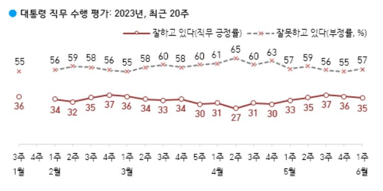 尹 지지율 35%…긍·부정 평가 1위 ‘외교’·3위 ‘결단vs독단’[數싸움]