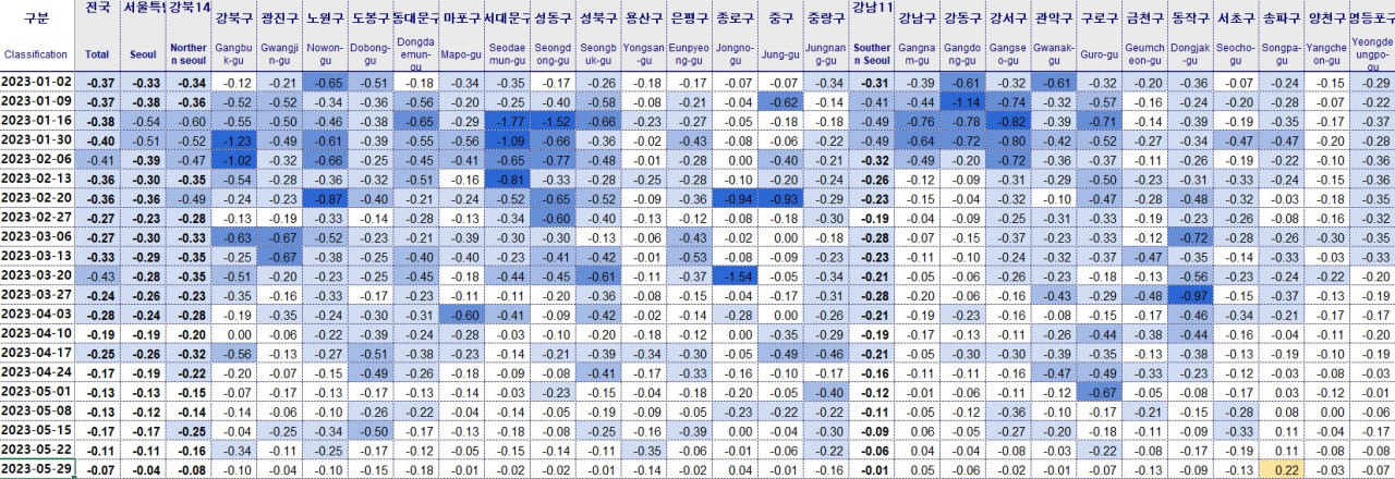 서울 25개 구의 올해 아파트값 변동률. 윗부분은 1월이고, 아래로 갈수록 최근이다. 파란색이 진할수록 하락률이 높으며, 흰색은 하락률 0.2% 이하의 약보합을 의미한다. 최근(아래)으로 갈수록 파란색이 없어지는 것을 볼 수 있다.[KB 부동산]