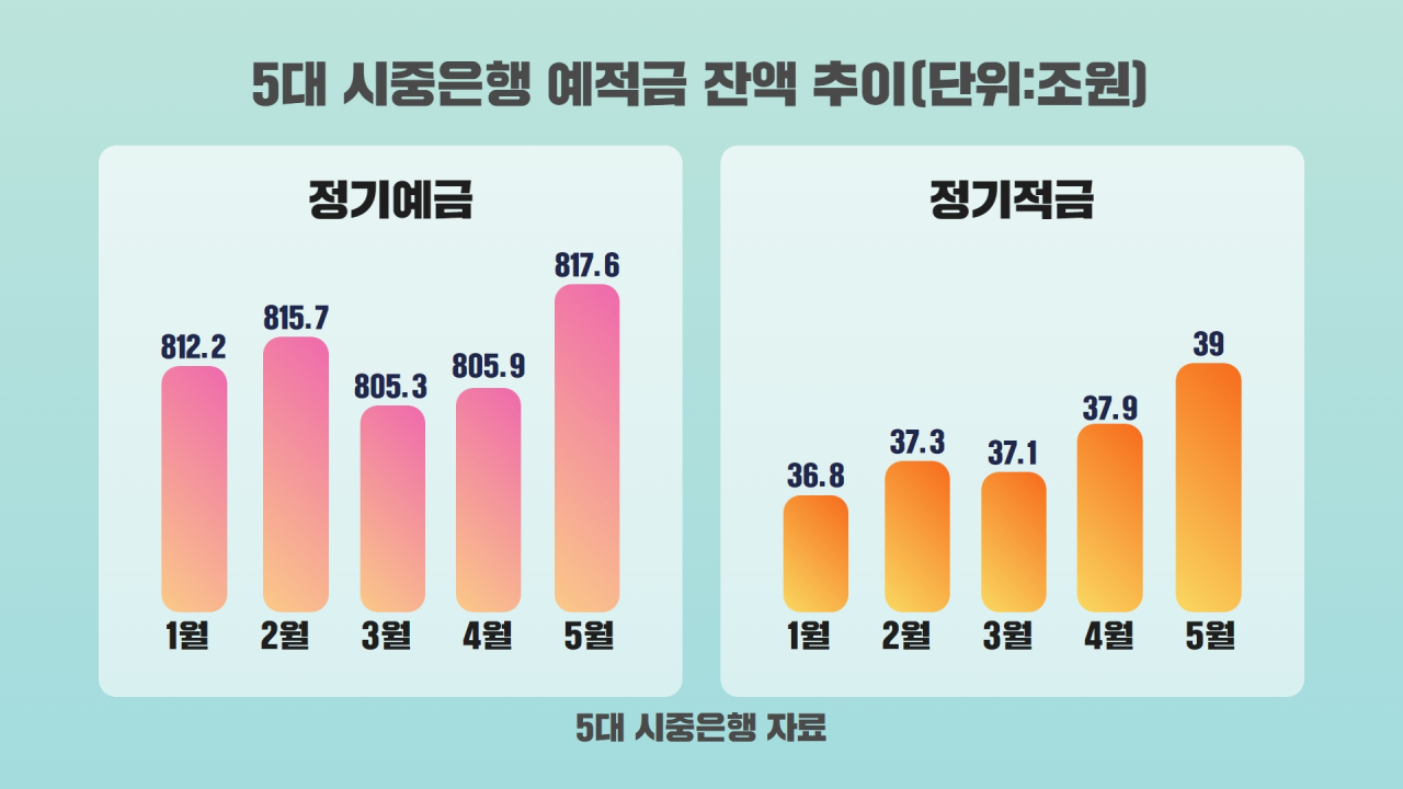 반짝 올랐을 때 예·적금 가입한다”…이탈한 개미들 다시 은행으로?[머니뭐니] - 헤럴드경제