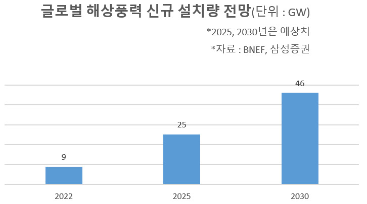 “미래 ‘해저케이블’ 일감 지구 5바퀴 감을 수준” 전선업계 들썩 [비즈360]