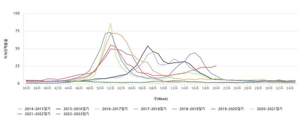 2014&sim;2015년 절기 이후 주별 인플루엔자 의사환자 분율 [질병관리청 감염병 누리집 캡처]