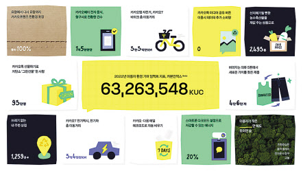 카카오가 세계 환경의 날을 맞아 환경 기여 지표인 ‘카카오 카본 인덱스’를 공개했다. [카카오 제공]