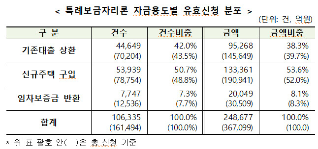 한국주택금융공사 제공