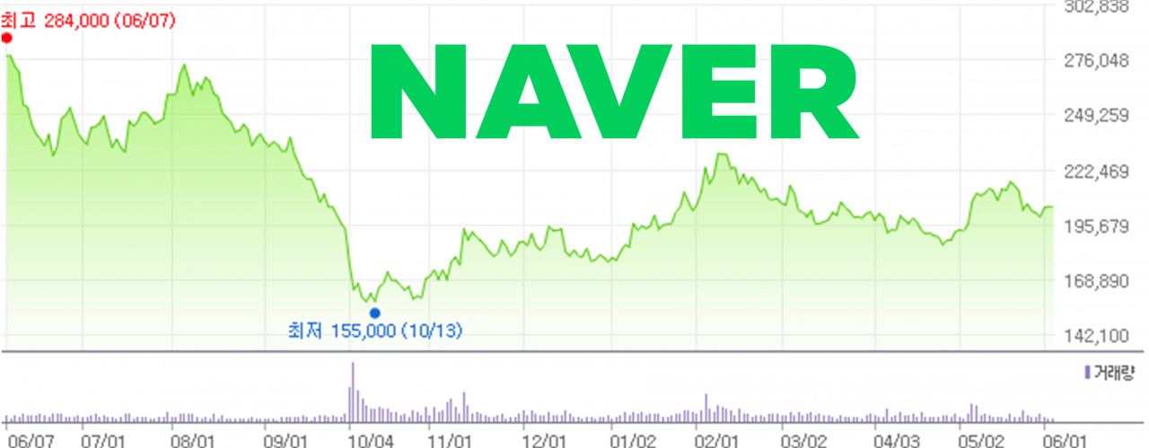“이젠 검색도 구글로 합니다”…네이버 주주들의 한숨이 깊어진다 [투자360]