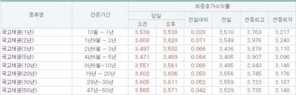 [금융투자협회 제공]