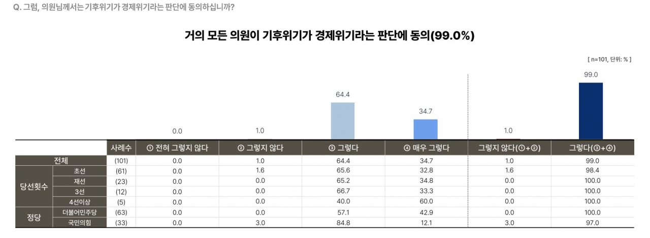 “의원님, 기후위기는 경제위기라는 데 동의하십니까?” [지구, 뭐래?]