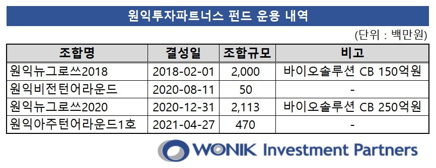 자료 출처: 원익투자파트너스 홈페이지, 금융감독원