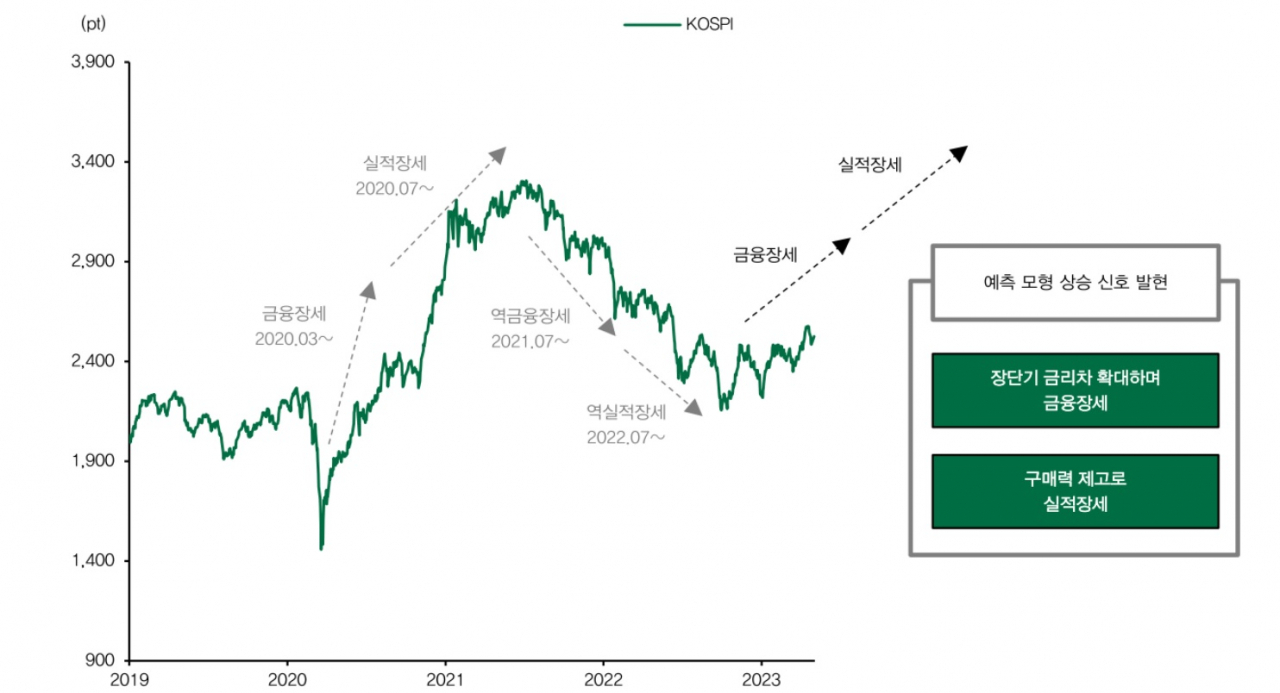 DB금융투자 “코스피 3000, 직관적으로 제시한 것” [투자360] - 헤럴드경제