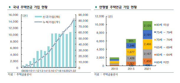 되살아난 ‘주택연금’ 인기…노후대비 필수품으로 자리잡나[머니뭐니]