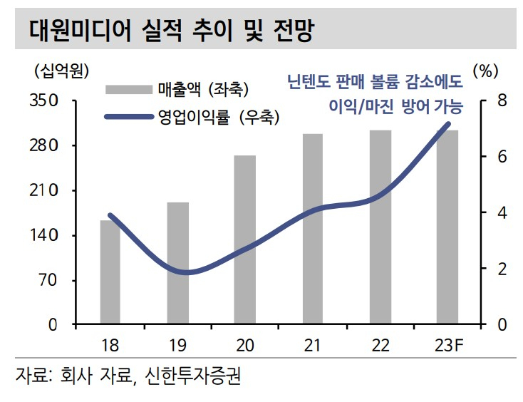 '슬램덩크' 띄우고 '지브리'로 잇는다…'역대 실적' 대원미디어 올 들어 20% 뛰었다 [투자360]