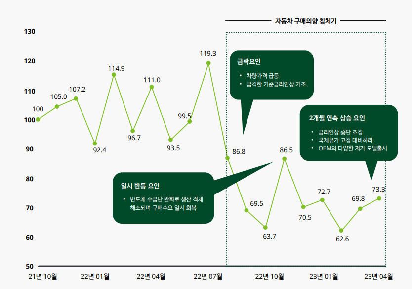 고금리·카플레이션에 ‘車 소비 위축 여전’…저점은 지났다? [여車저車]