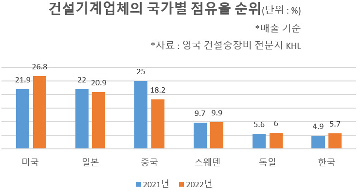 건설기계 선두 중국의 추락…HD현대·두산 점유율 확대 힘받나 [비즈360]