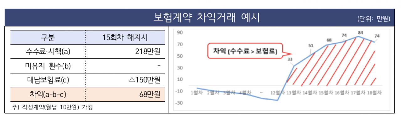[금융감독원 자료]