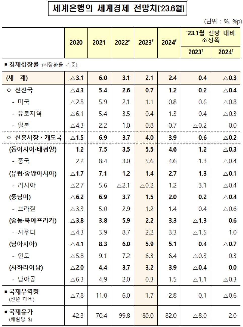[세계은행(World Bank) 자료]