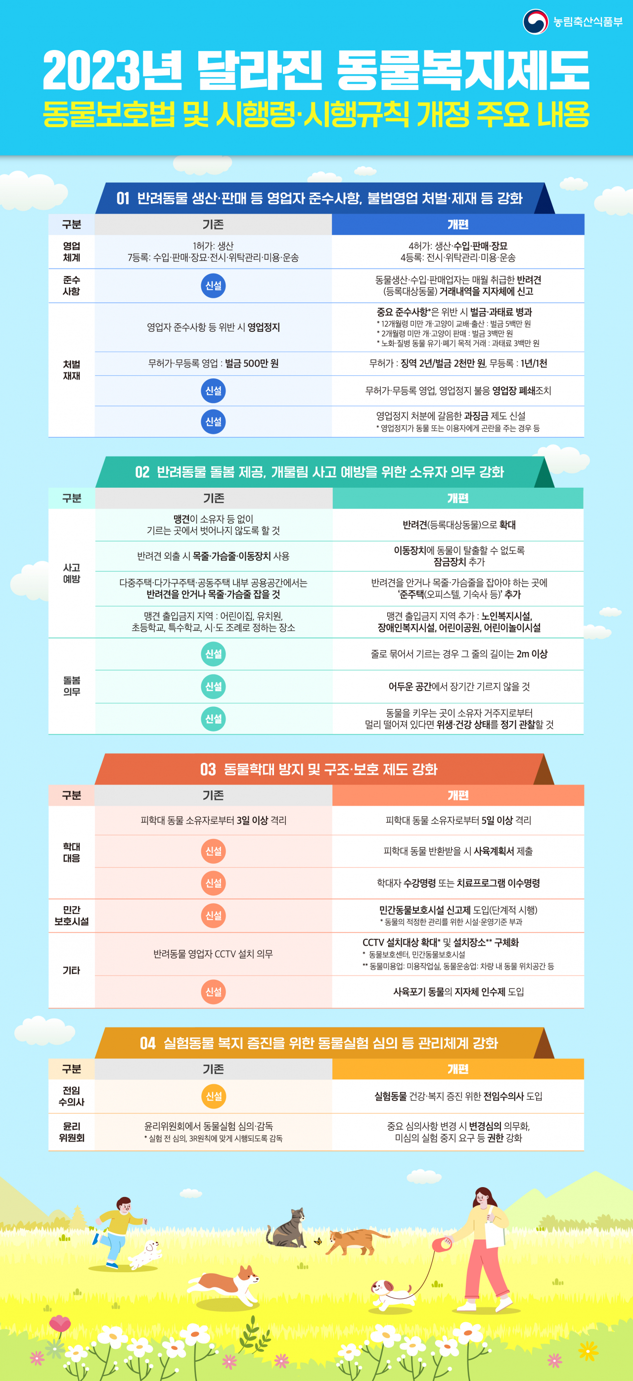 2023년 달라진 동물복지제도.