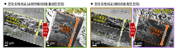 기존 상용 금속 호일 집전체와 연구팀이 개발한 집전체에 동일한 슈퍼커패시터 및 배터리 활물질을 코팅한 경우 전극 두께 비교.[한국재료연구원 제공]