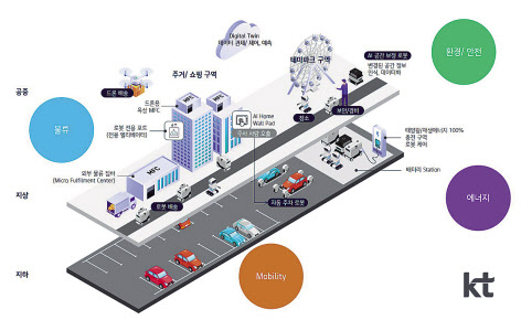 로봇 친화형 미래도시 구현 모습. [KT 제공]