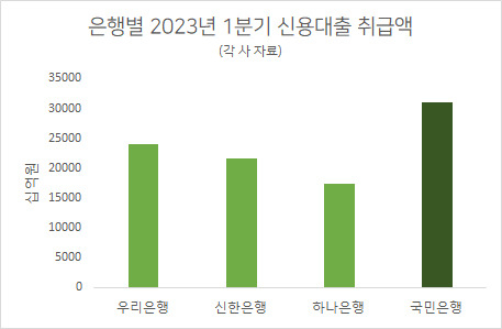 대환대출 흡수하는 우리·하나銀…고민하는 KB[머니뭐니]