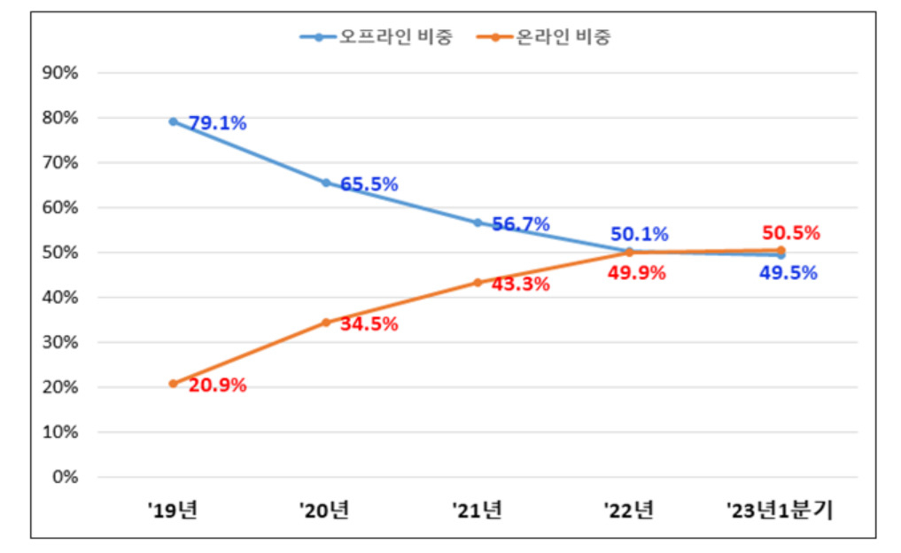 연도별 신규 펀드판매 비중[금융투자협회]
