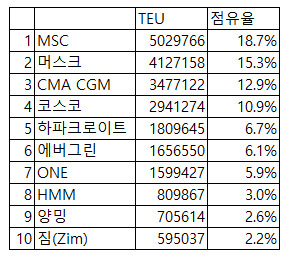 ‘친환경 앞세운’ MSC·머스크, 해운시장 1위 경쟁 후끈 [비즈360]